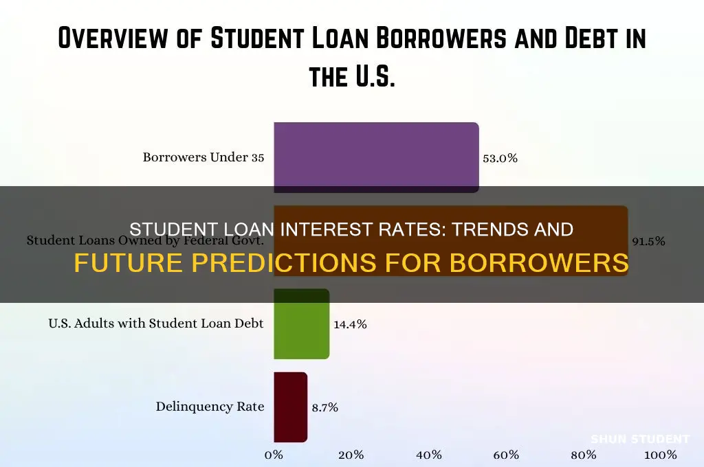 where are student interest rates headed
