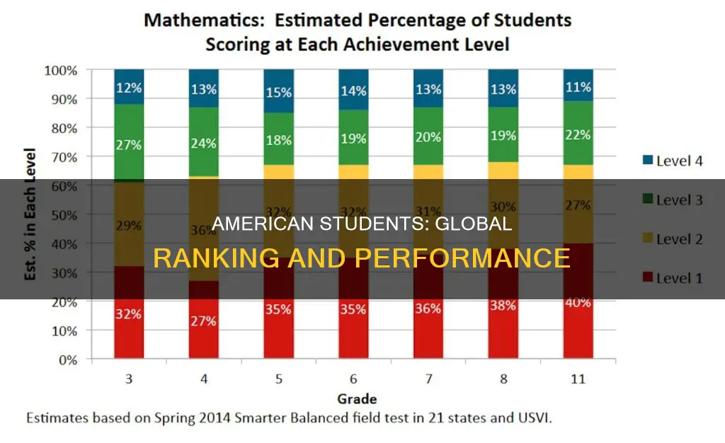 where do american students rank internationally