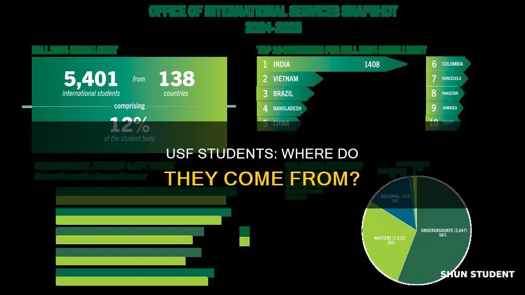where do most of university of south florida students originate