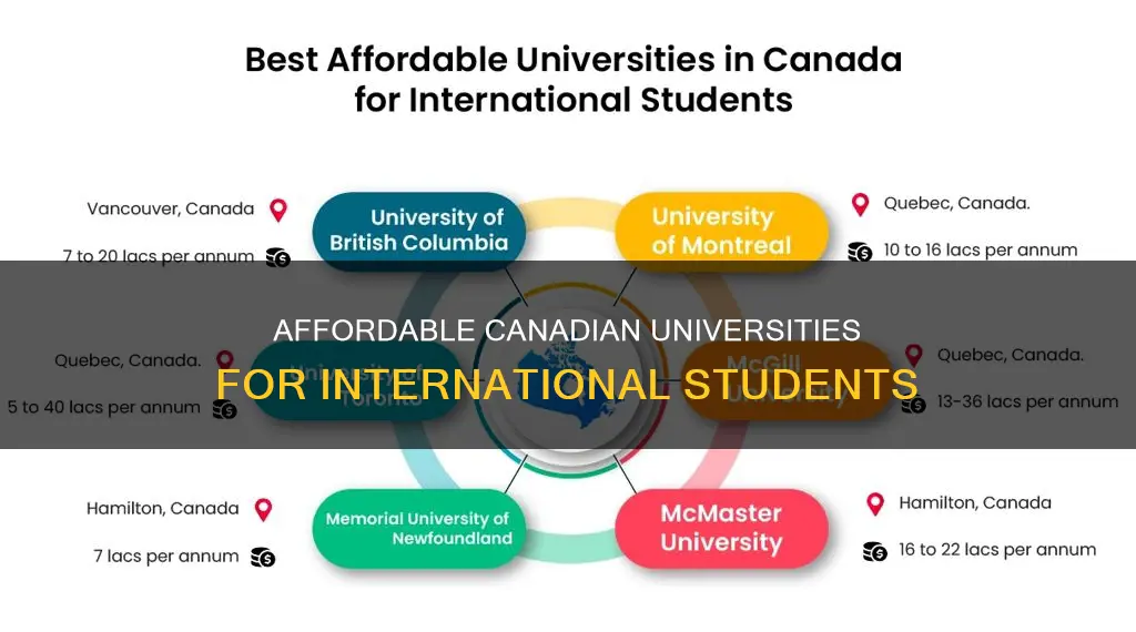 which canada university is cheapest for international students