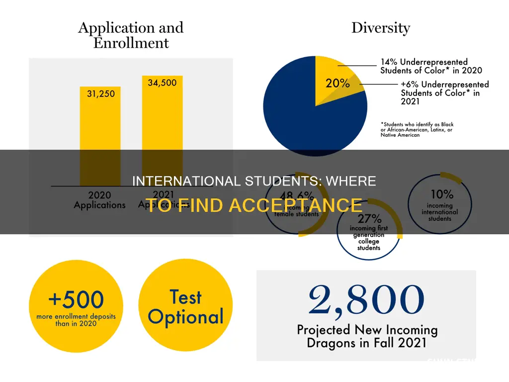 which country has the highest acceptance rate for international students