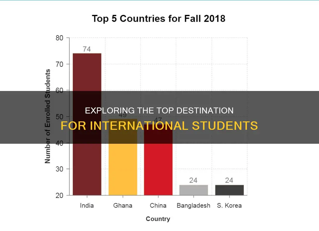 which country is home to the largest international student population