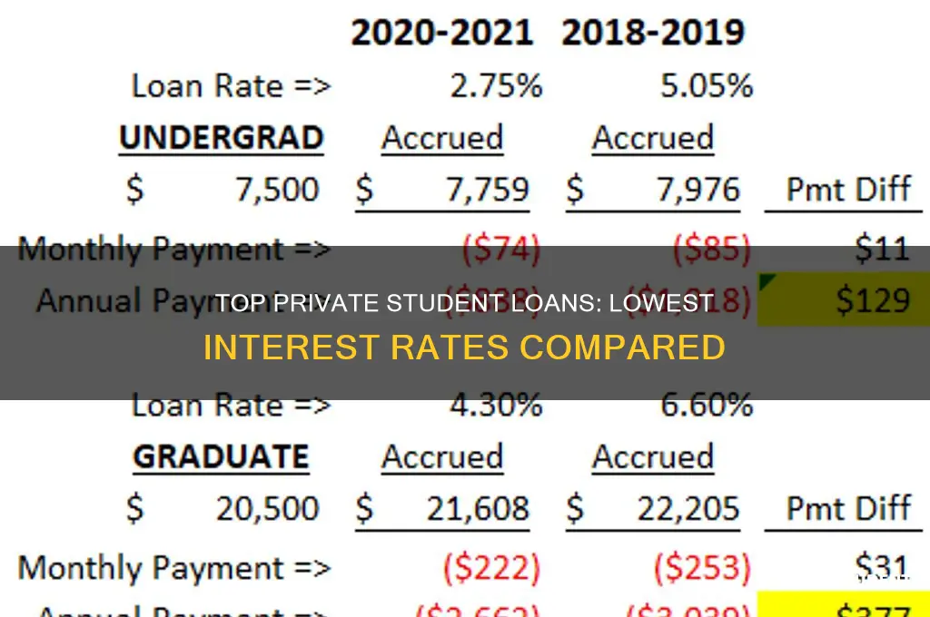 which private student loans have the best interest rate