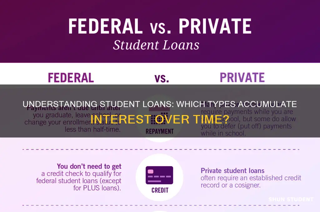 which student loan builds interest
