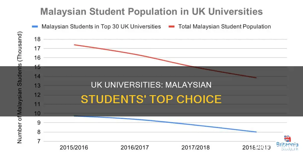 which uk university has the most malaysian students