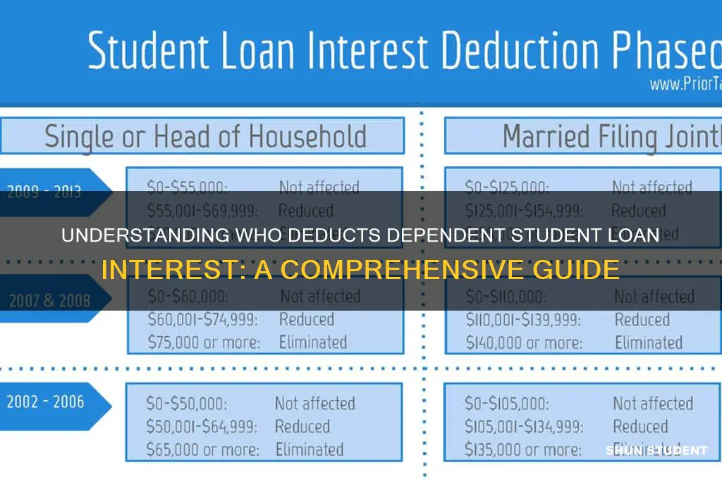 who deducts dependent student loan interest