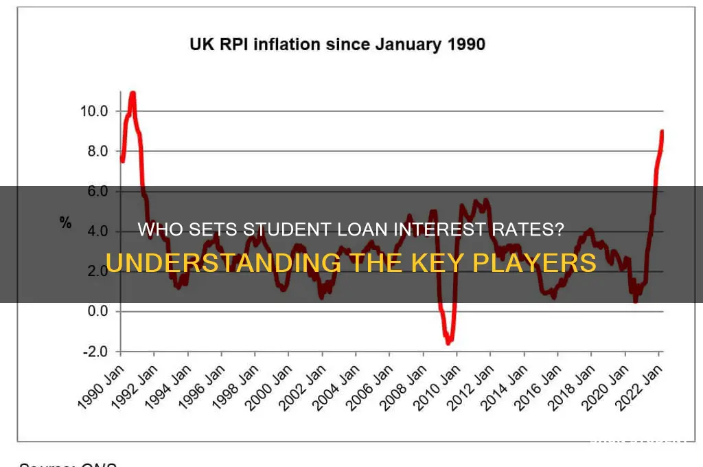 who determines student loan interest rates