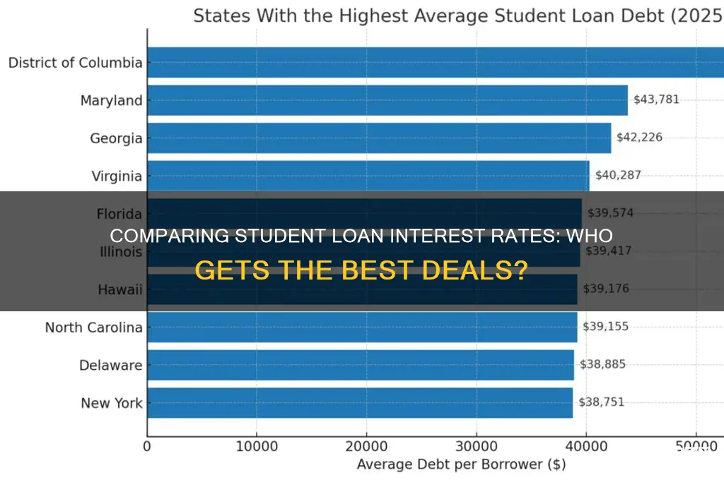 who generally has better student loan interest rates