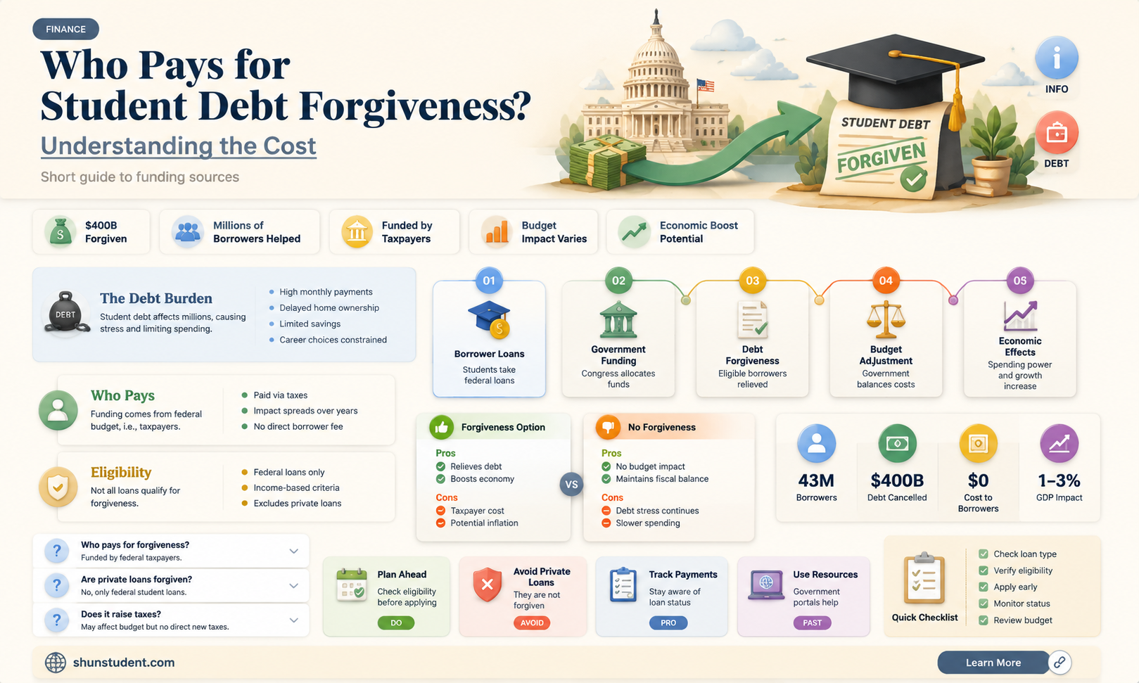 are taxpayers paying for student debt forgiveness