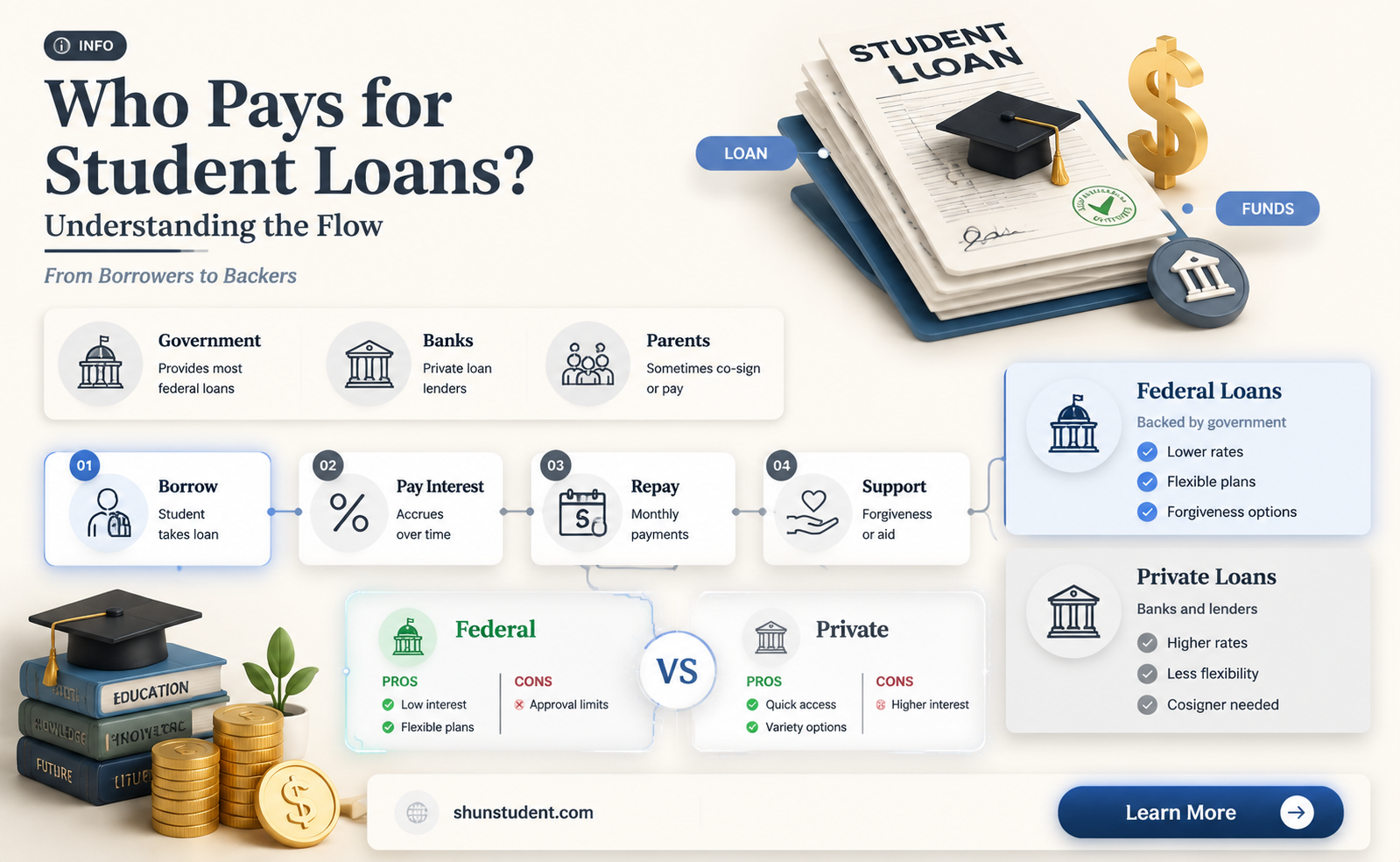 are tax payers paying student loans