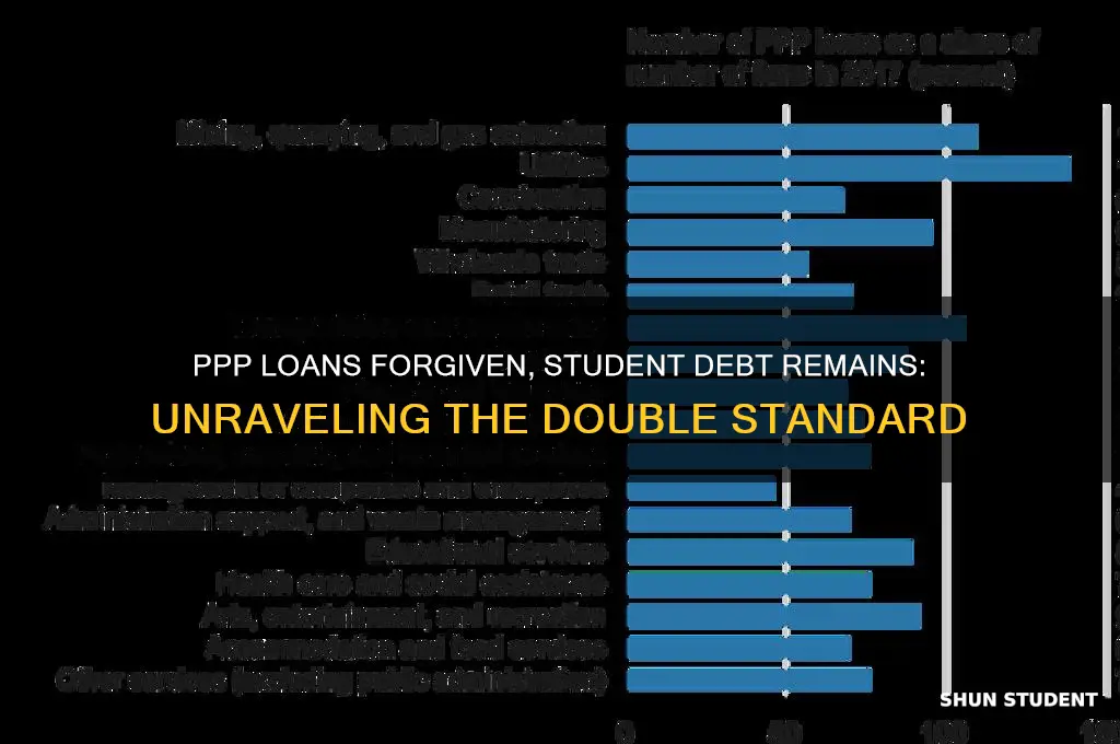 why are ppp loans forgiven but not student loans