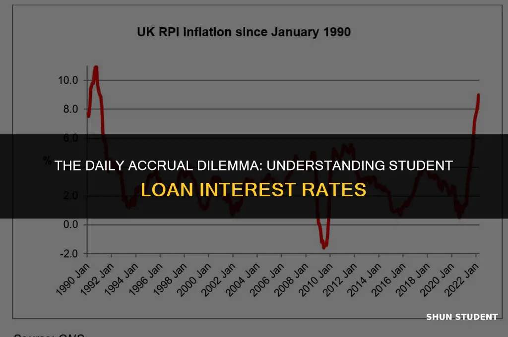 why are student loan interest rates accruing daily