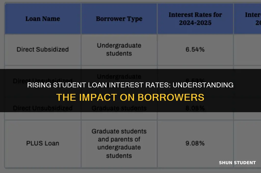 why are student loan interest rates going up