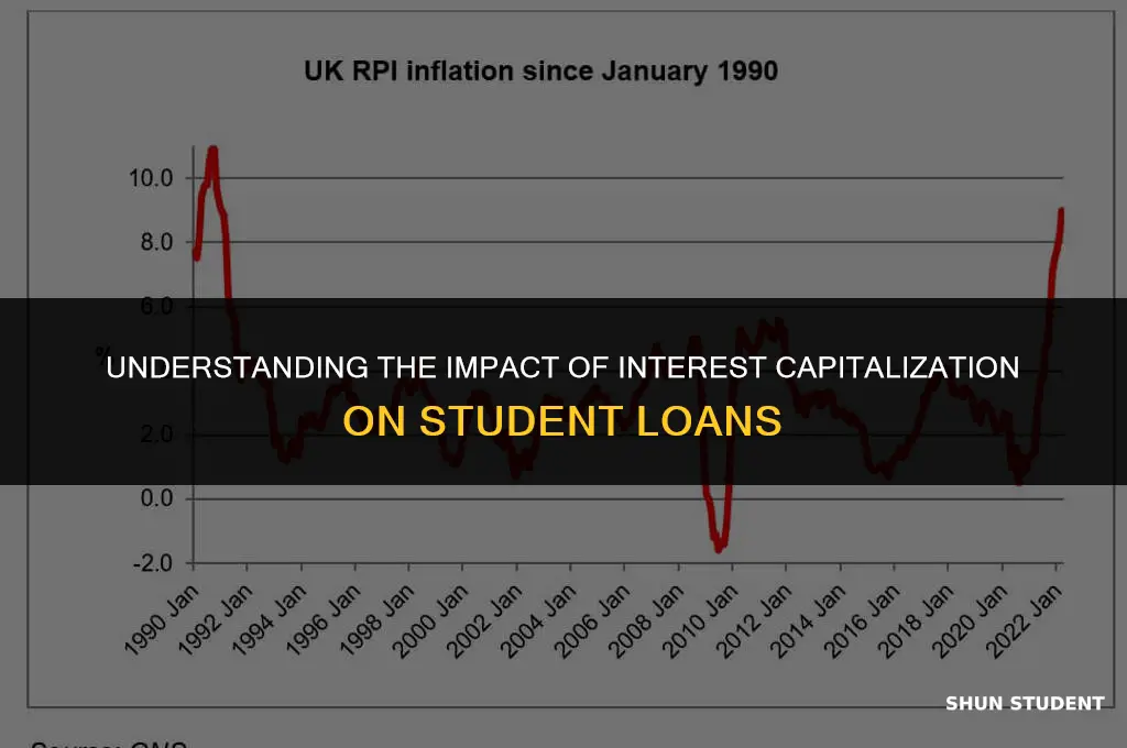 why did interest capitalized on my student loan