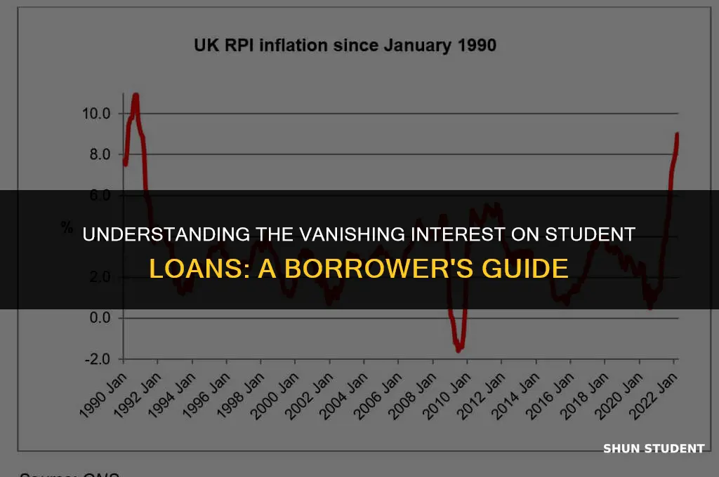 why did my interest disappear on student loans