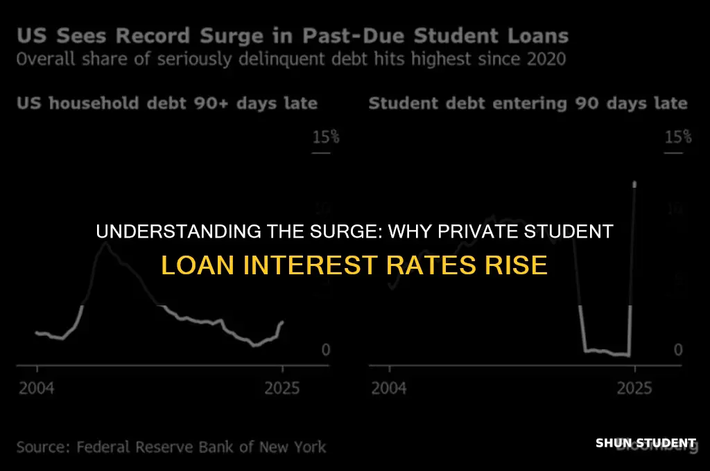 why did my private student loan interest rate go up