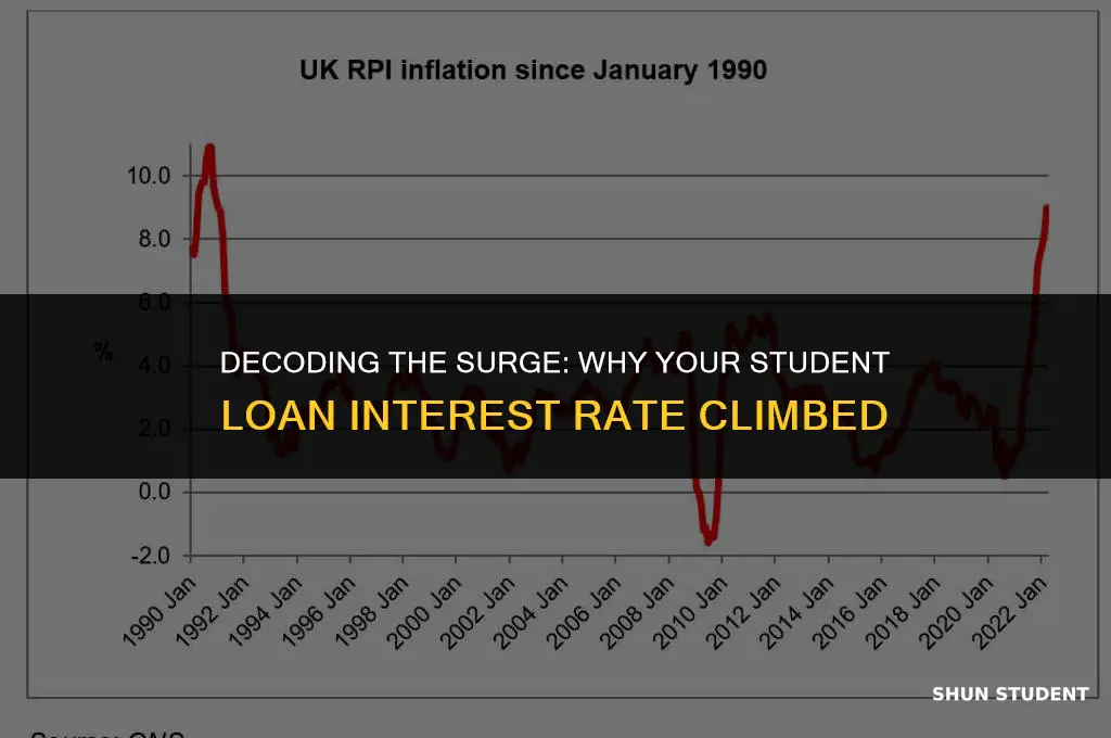 why did my student loan interest increase