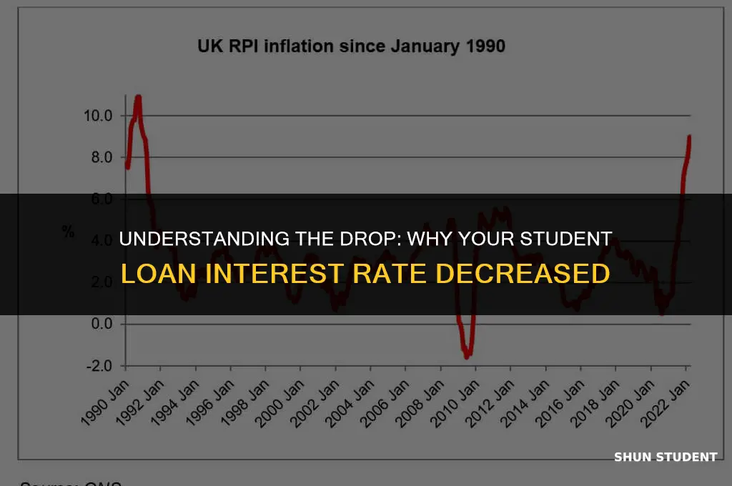 why did my student loan interest rate go down
