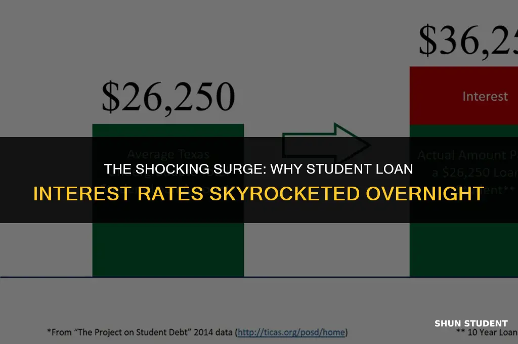 why did student loan interest rates double