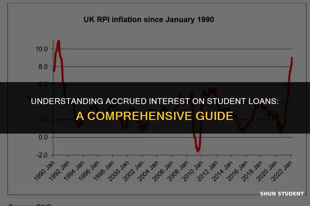 why do i have accrued interest on my student loans