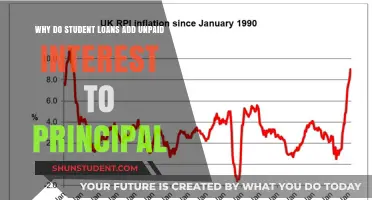 Understanding Student Loans: The Impact of Unpaid Interest on Principal
