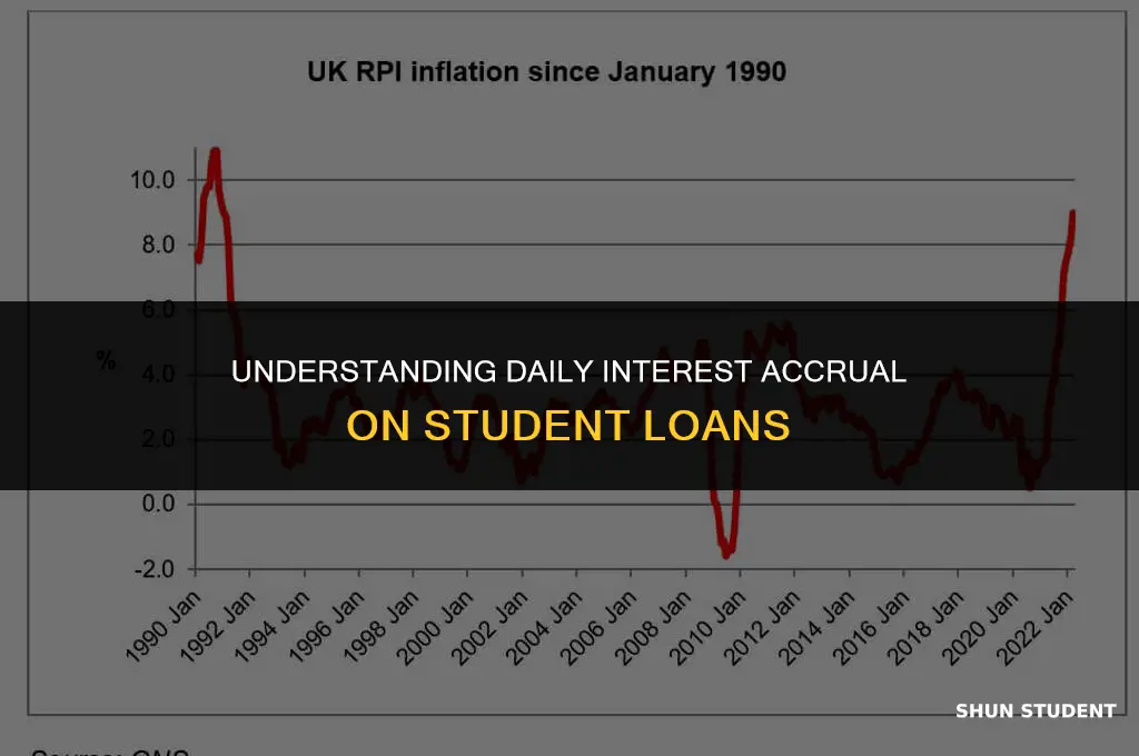 why do student loans aquire interest daily