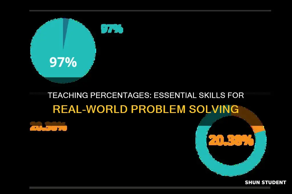 why do we teach students about percentages