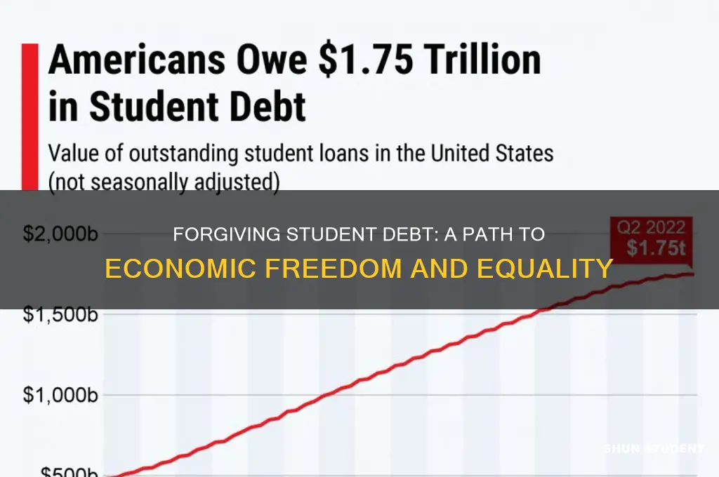 why forgiving student debt