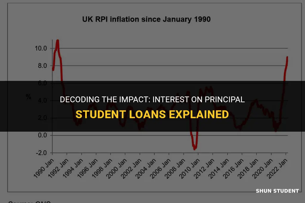 why is interested being added to principal student loans