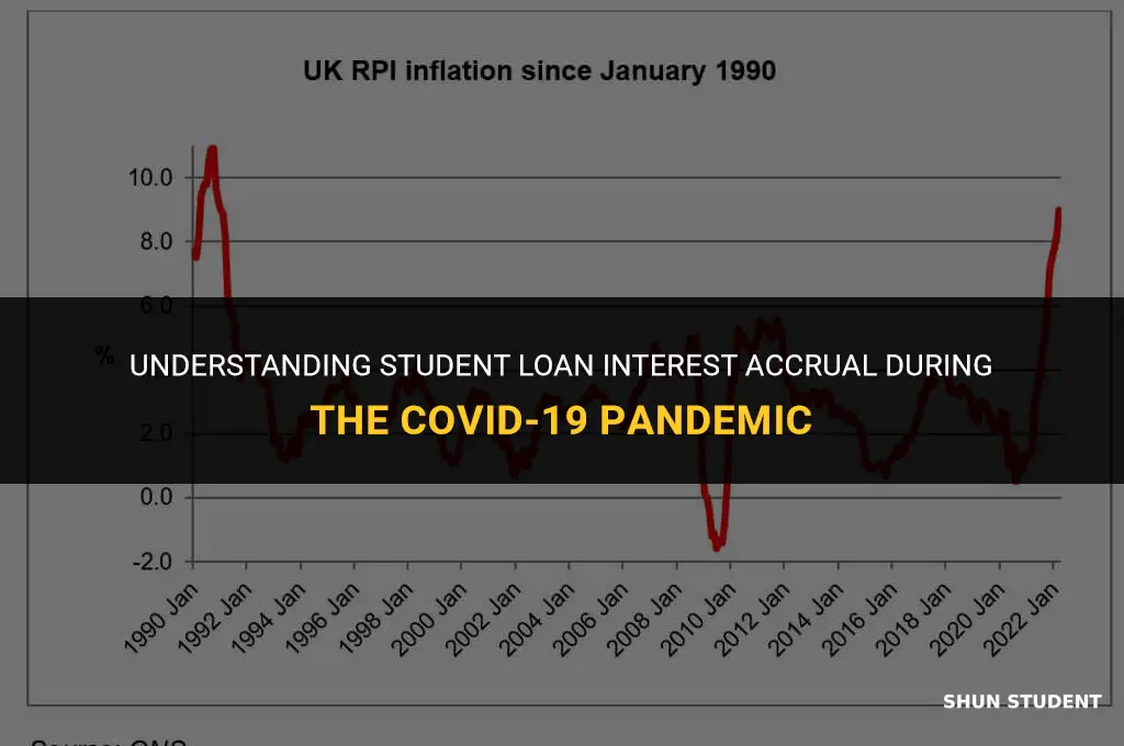 why is my student loan accruing interest during covid