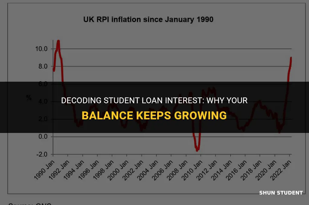 why is my student loan earning interest