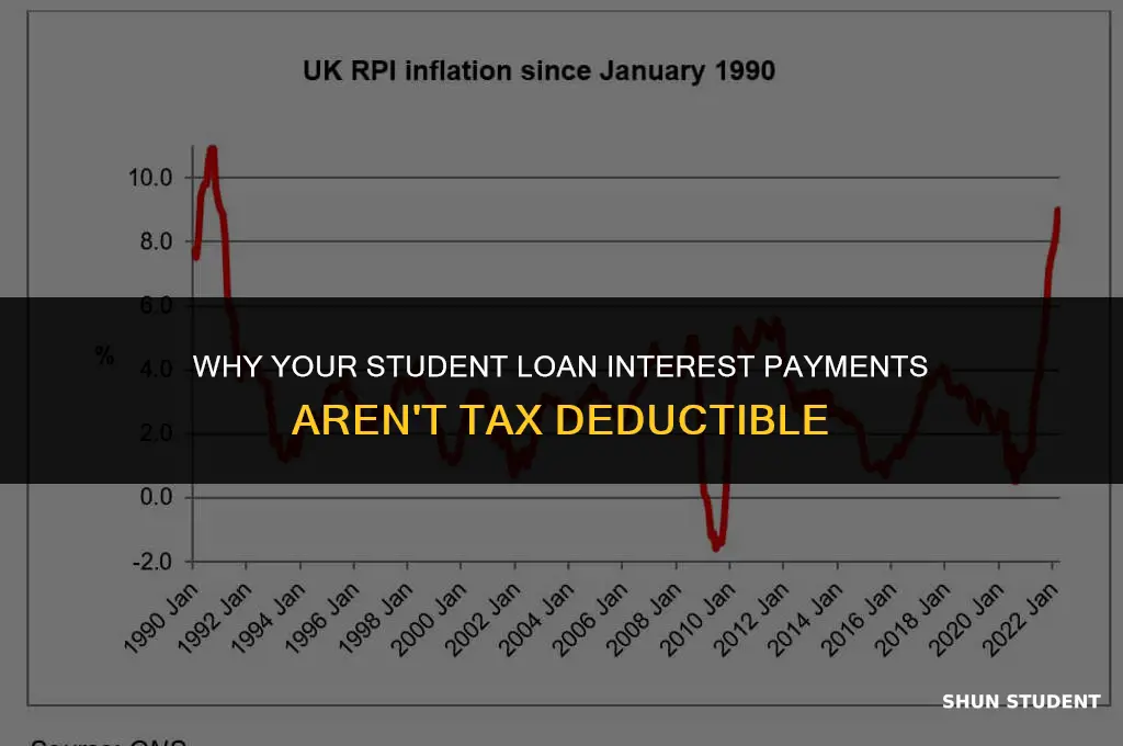 why is my student loan interest payments not deductable