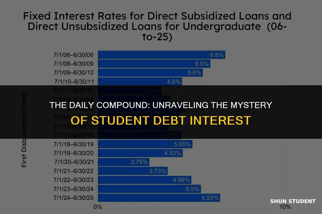 why is student debt interest compounded daily