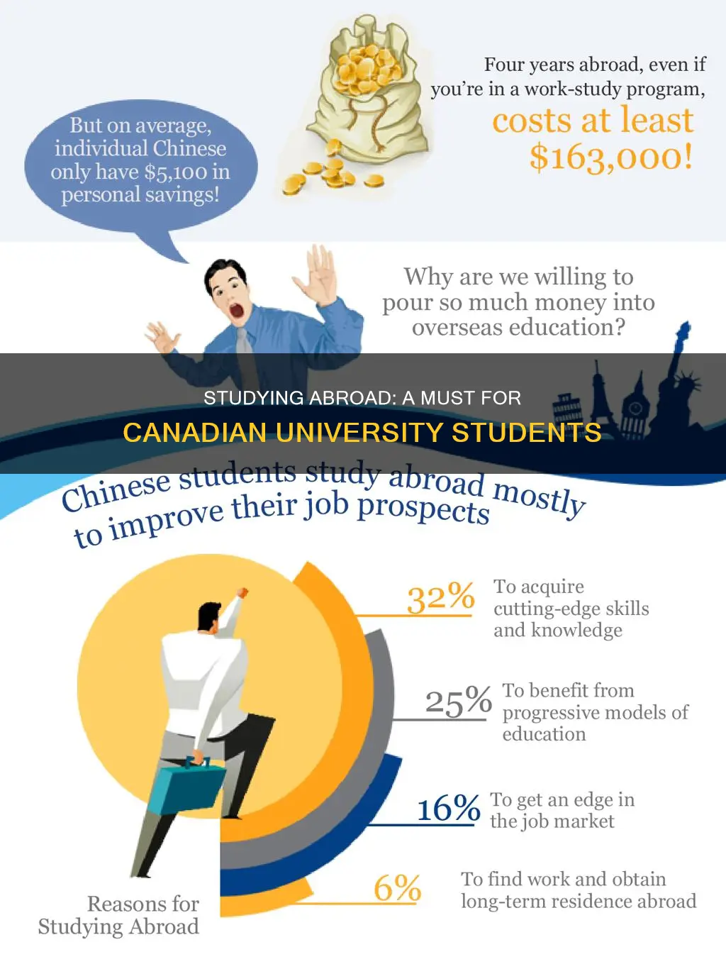 why more canadian university students need to study abroad