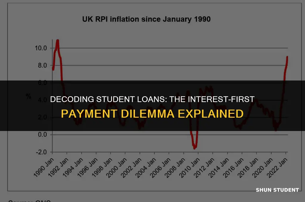 why must student loan payments go to interest first