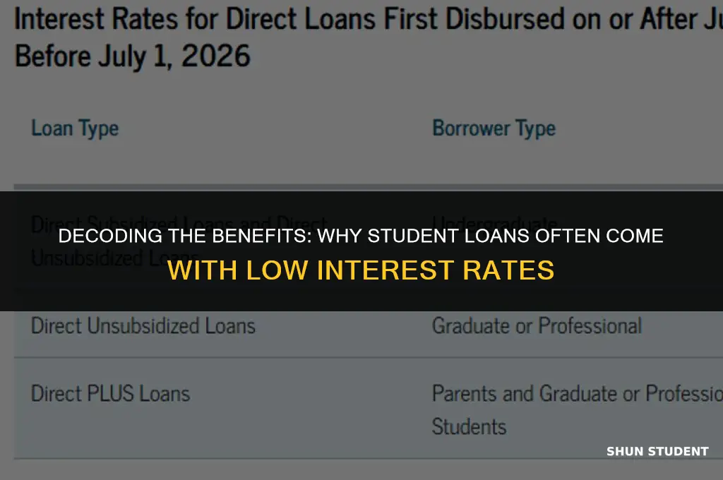 why student loan recieved by lender have low interest rate