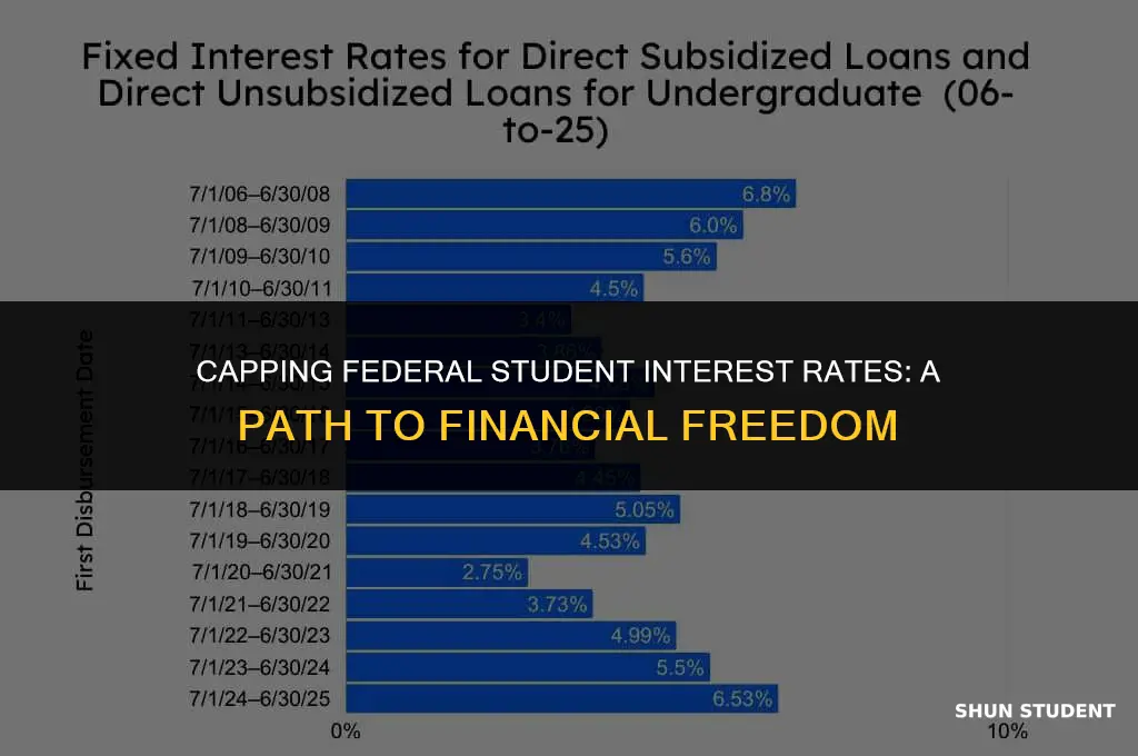 why we should cap gederal student interest rates