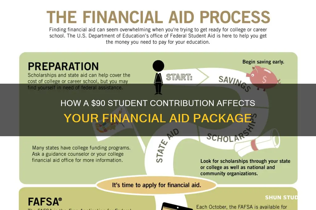 will 90 dollars student contribution mess with financial aid