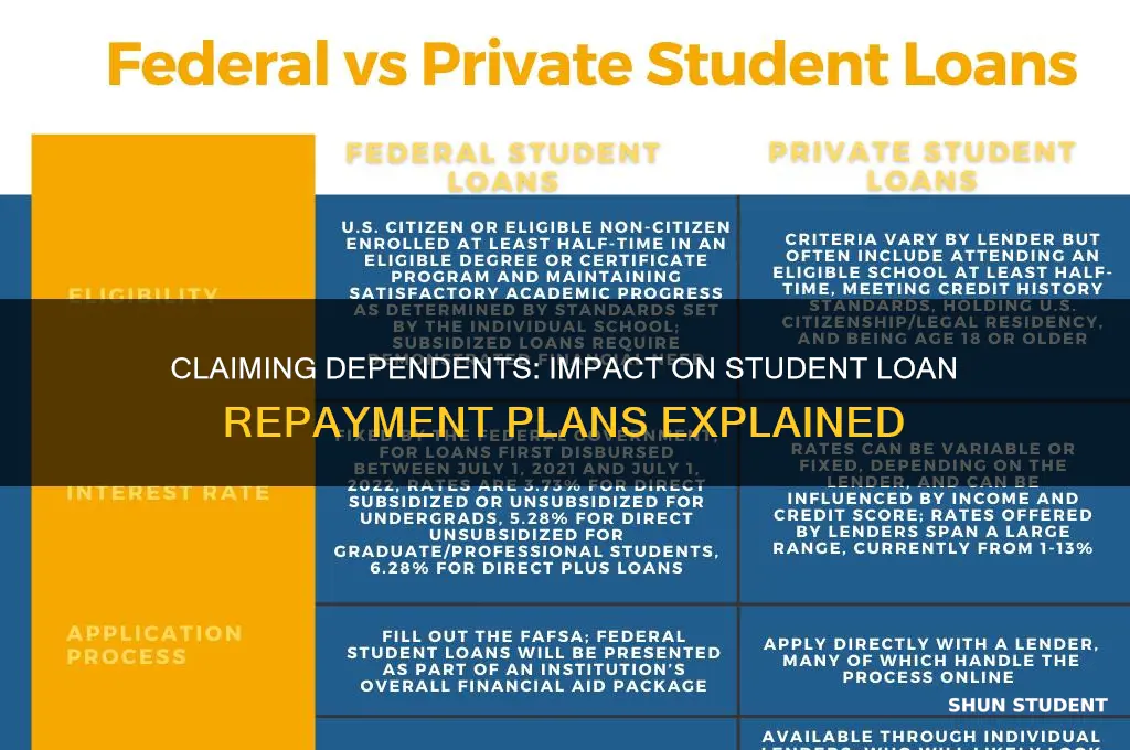 will claiming someone as dependent affect student loan payment