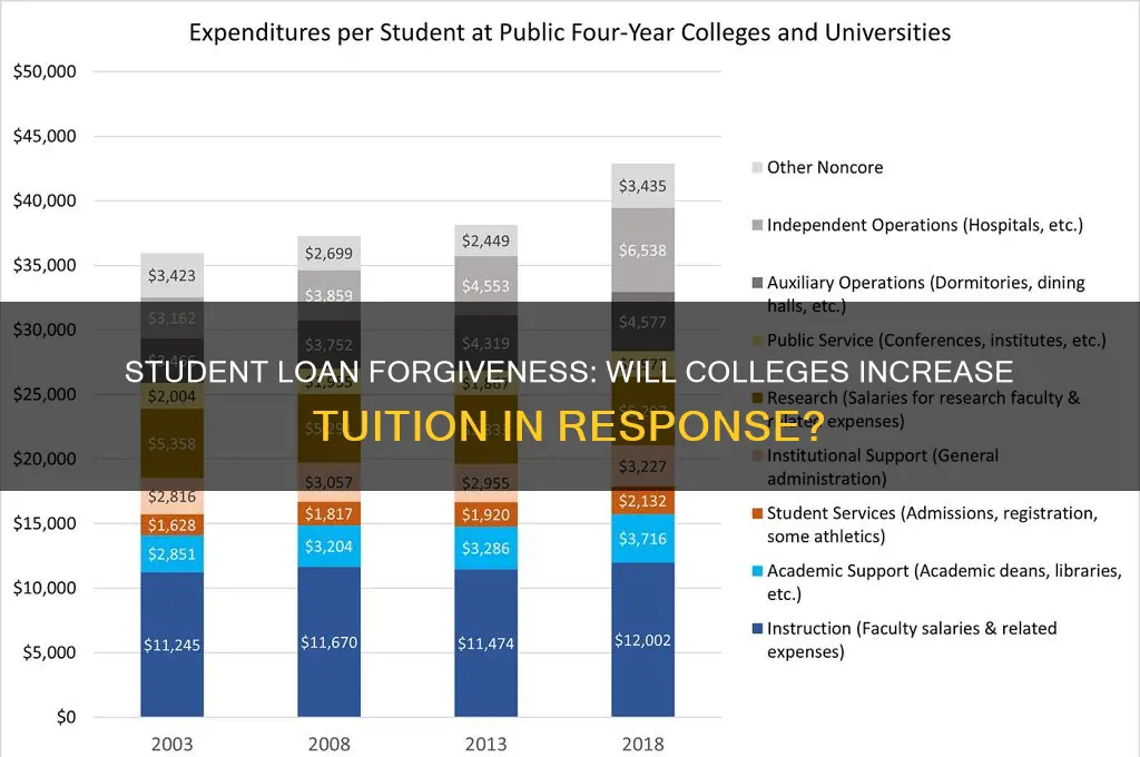 will colleges raise tuition because of student loan forgiveness